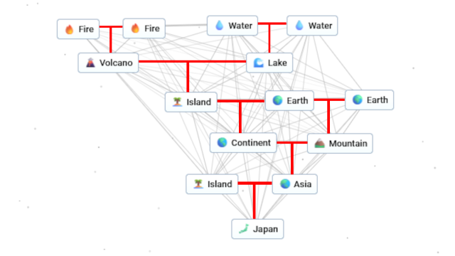 DIgrama da forma de criar o Japão no Infinite Craft