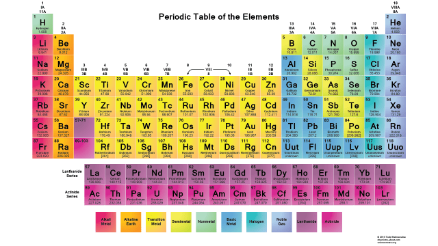 quadro periódico de science notes.org