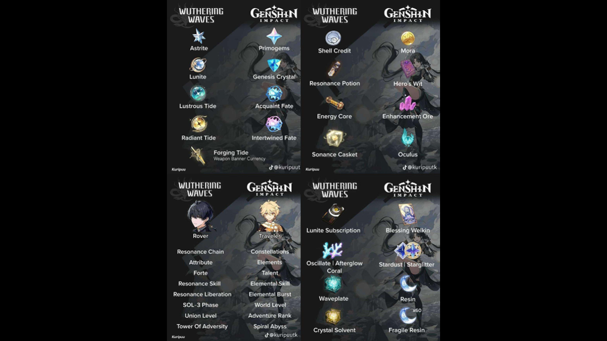 Um infográfico comparando nomes de Genshin Impact e itens de Wuthering Waves.