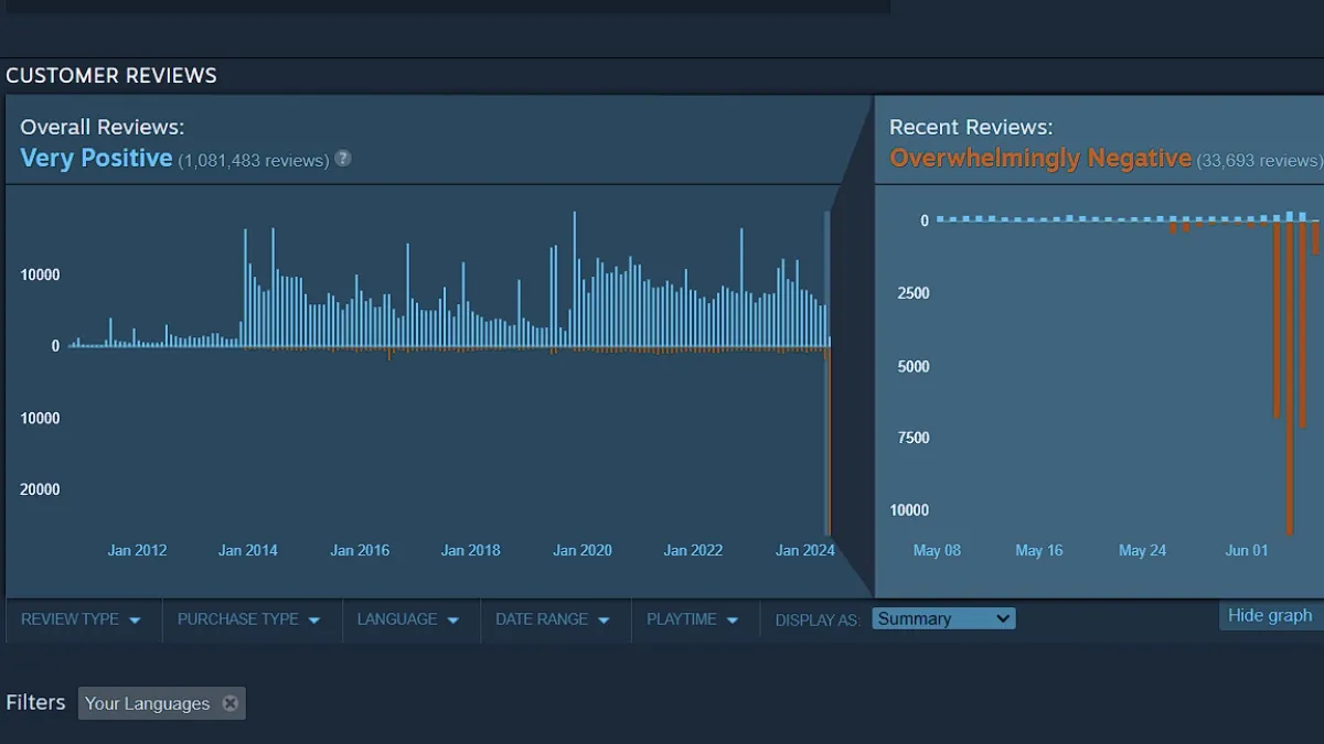 A onda de críticas negativas de Team Fortress 2 no Steam.