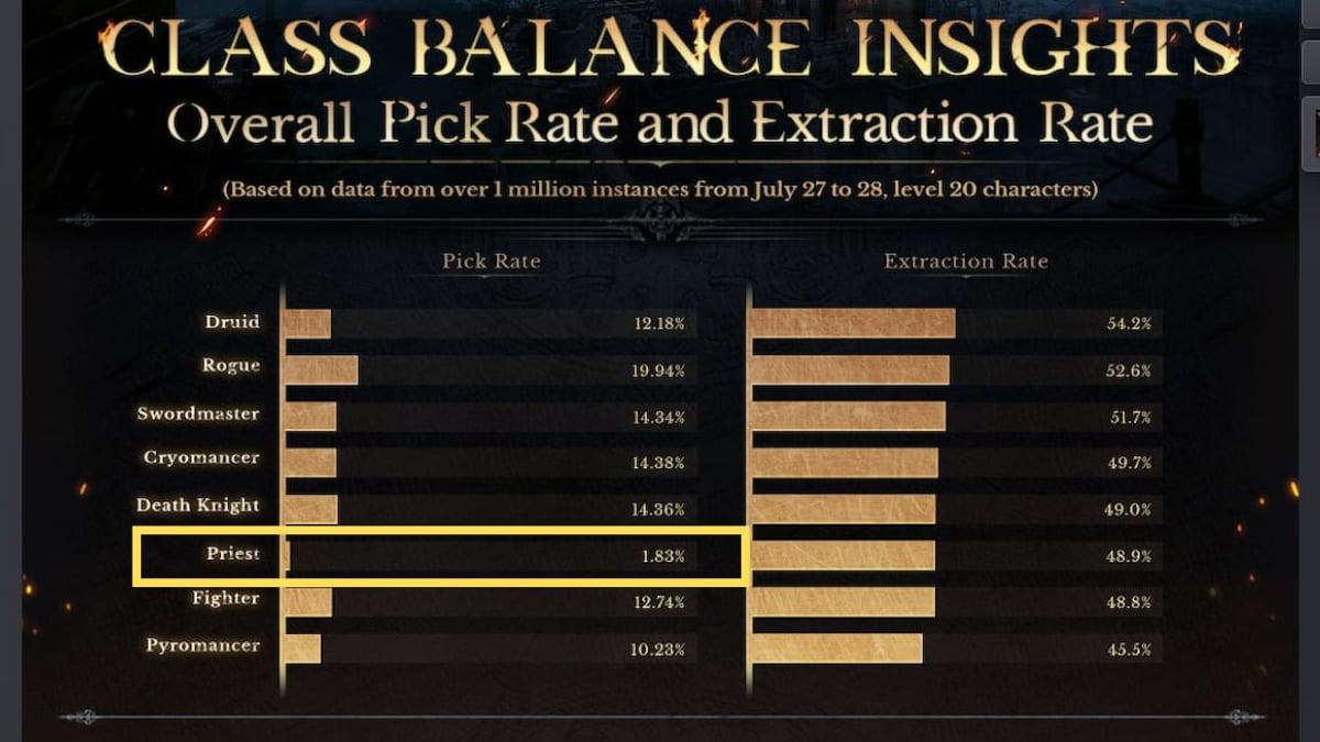 A taxa de escolha da classe Priest em Dungeonborne entre 27 e 28 de julho de 2024