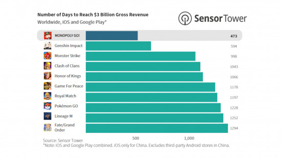 Monopoly Go 3 bilhões: Um gráfico do site da Sensor Tower mostrando o sucesso do Monopoly Go