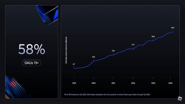 Roblox fica mais velho com grande salto na base de jogadores com 13 anos ou mais