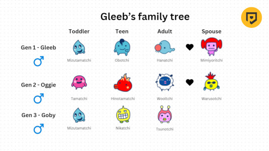 Renascimento do Tamagotchi: Um diagrama de uma árvore genealógica do Tamagotchi, mostrando os estágios de criança, adolescência e adulto do animal de estimação virtual e seu cônjuge