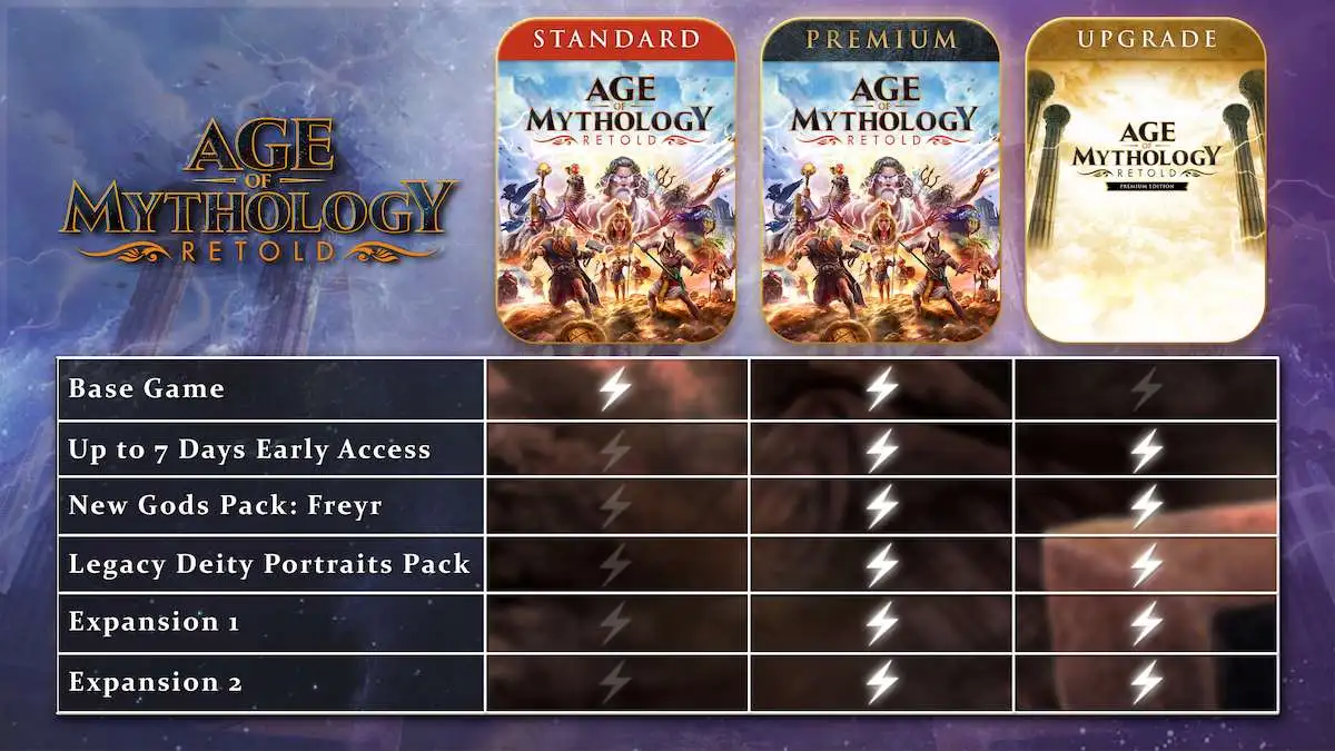 As diferenças entre as edições de Age of Mythology: Retold.