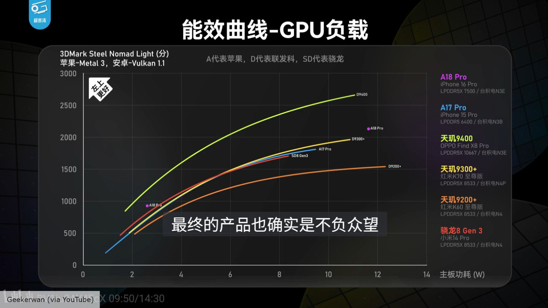 A imagem personalizada do novo chipset Android da MediTek supera o artigo mais recente sobre desempenho de jogos do iPhone com um gráfico cortesia do YouTube Geekerwan comparando as pontuações de GPU de diferentes telefones