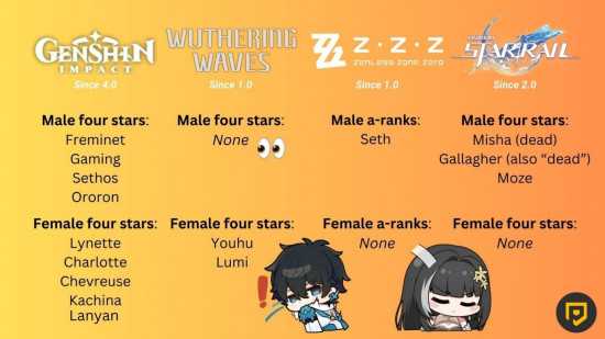 recurso gacha men - um gráfico que mostra listas de todos os personagens recentes de quatro estrelas em genshin, ondas uivantes, zenless e honkai